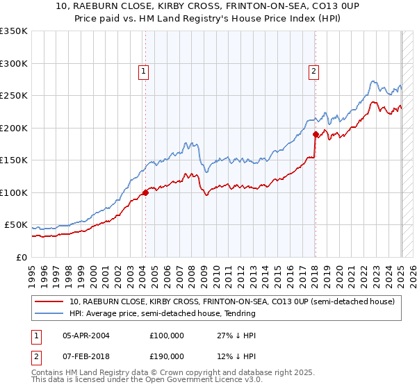 10, RAEBURN CLOSE, KIRBY CROSS, FRINTON-ON-SEA, CO13 0UP: Price paid vs HM Land Registry's House Price Index