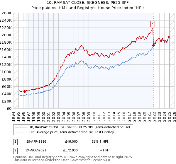 10, RAMSAY CLOSE, SKEGNESS, PE25 3PF: Price paid vs HM Land Registry's House Price Index