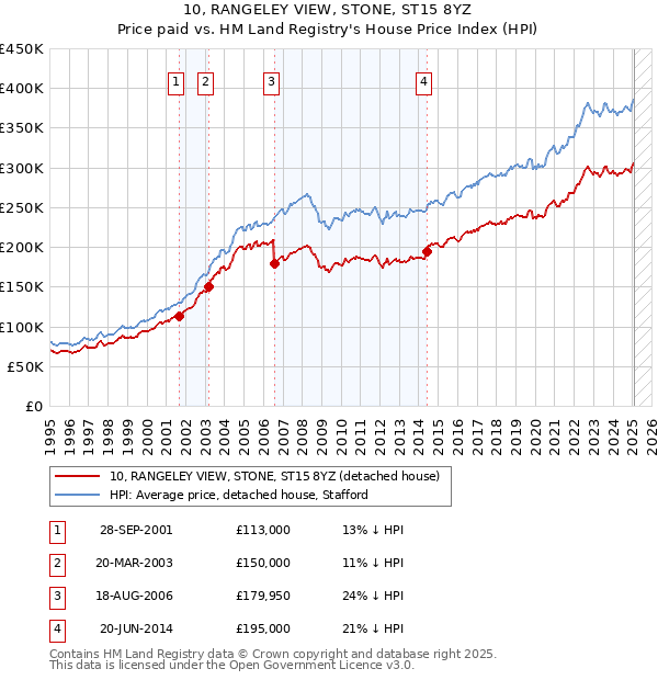 10, RANGELEY VIEW, STONE, ST15 8YZ: Price paid vs HM Land Registry's House Price Index