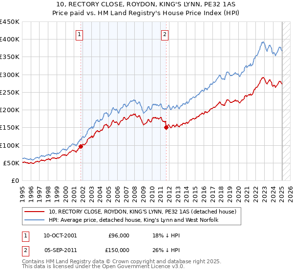 10, RECTORY CLOSE, ROYDON, KING'S LYNN, PE32 1AS: Price paid vs HM Land Registry's House Price Index