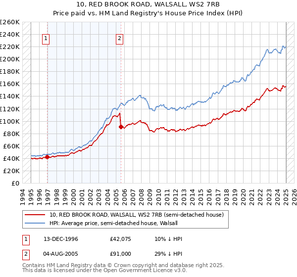 10, RED BROOK ROAD, WALSALL, WS2 7RB: Price paid vs HM Land Registry's House Price Index