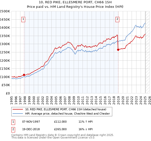 10, RED PIKE, ELLESMERE PORT, CH66 1SH: Price paid vs HM Land Registry's House Price Index