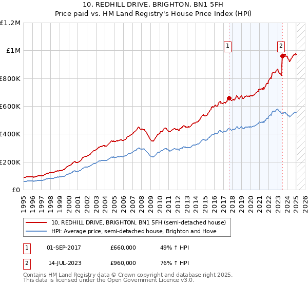 10, REDHILL DRIVE, BRIGHTON, BN1 5FH: Price paid vs HM Land Registry's House Price Index