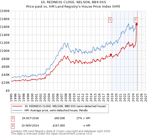 10, REDNESS CLOSE, NELSON, BB9 0SS: Price paid vs HM Land Registry's House Price Index