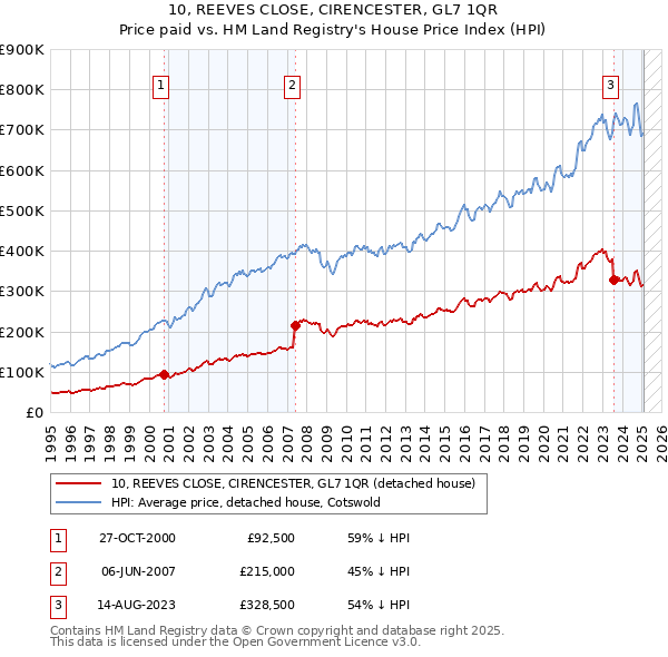 10, REEVES CLOSE, CIRENCESTER, GL7 1QR: Price paid vs HM Land Registry's House Price Index