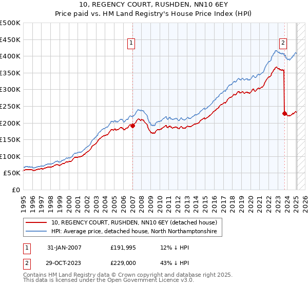 10, REGENCY COURT, RUSHDEN, NN10 6EY: Price paid vs HM Land Registry's House Price Index