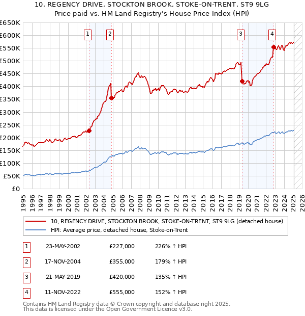 10, REGENCY DRIVE, STOCKTON BROOK, STOKE-ON-TRENT, ST9 9LG: Price paid vs HM Land Registry's House Price Index