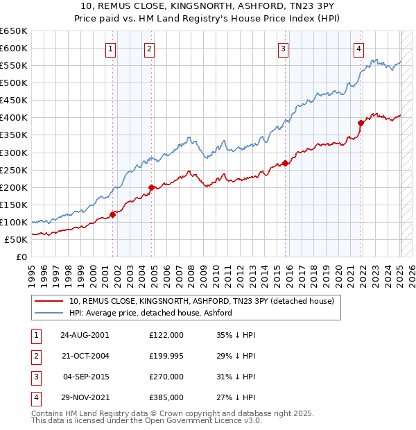 10, REMUS CLOSE, KINGSNORTH, ASHFORD, TN23 3PY: Price paid vs HM Land Registry's House Price Index