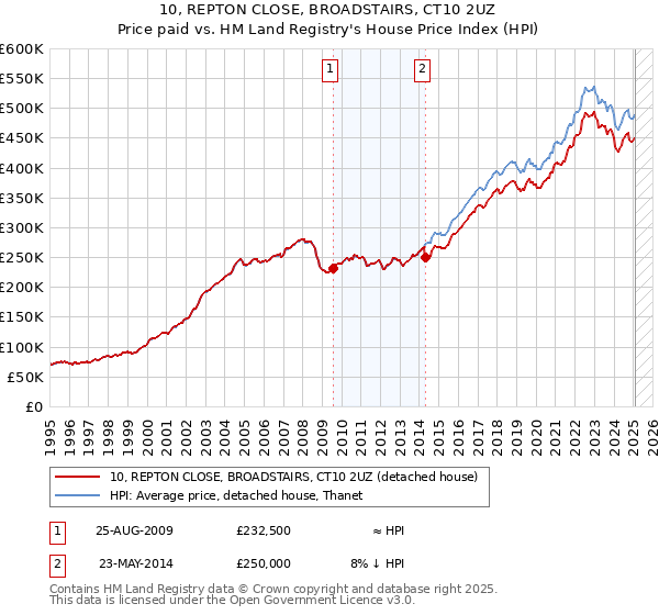 10, REPTON CLOSE, BROADSTAIRS, CT10 2UZ: Price paid vs HM Land Registry's House Price Index