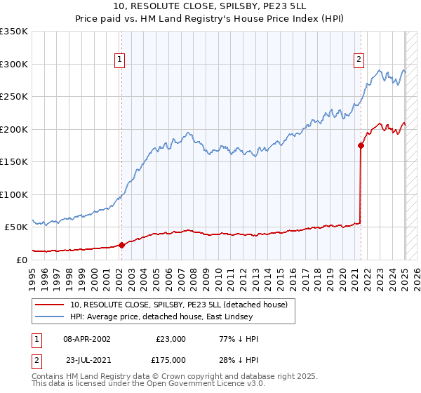 10, RESOLUTE CLOSE, SPILSBY, PE23 5LL: Price paid vs HM Land Registry's House Price Index