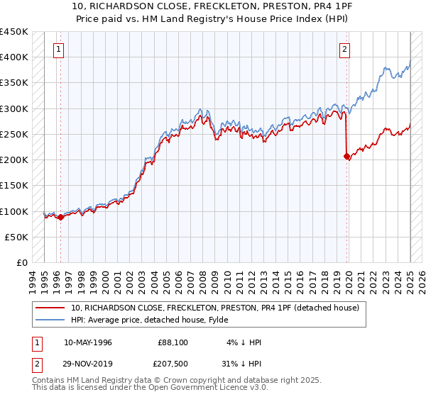 10, RICHARDSON CLOSE, FRECKLETON, PRESTON, PR4 1PF: Price paid vs HM Land Registry's House Price Index