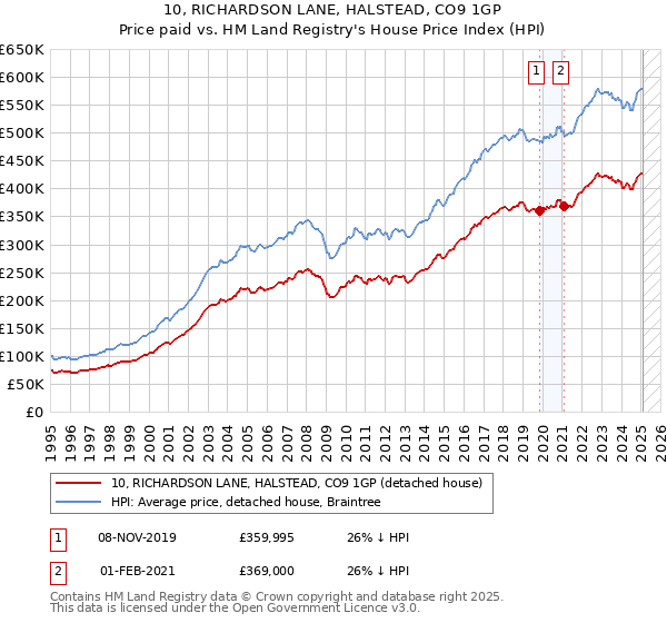 10, RICHARDSON LANE, HALSTEAD, CO9 1GP: Price paid vs HM Land Registry's House Price Index