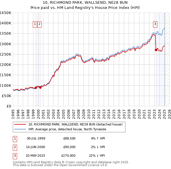 10, RICHMOND PARK, WALLSEND, NE28 8UN: Price paid vs HM Land Registry's House Price Index