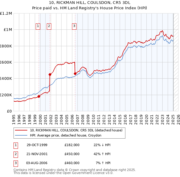 10, RICKMAN HILL, COULSDON, CR5 3DL: Price paid vs HM Land Registry's House Price Index
