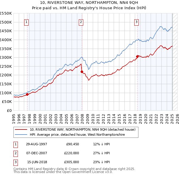 10, RIVERSTONE WAY, NORTHAMPTON, NN4 9QH: Price paid vs HM Land Registry's House Price Index