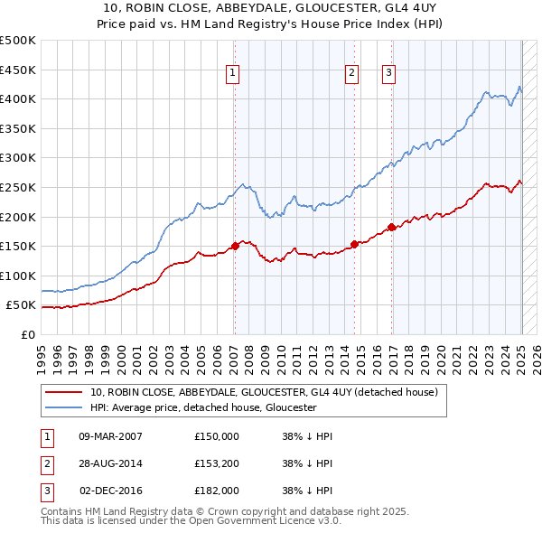 10, ROBIN CLOSE, ABBEYDALE, GLOUCESTER, GL4 4UY: Price paid vs HM Land Registry's House Price Index