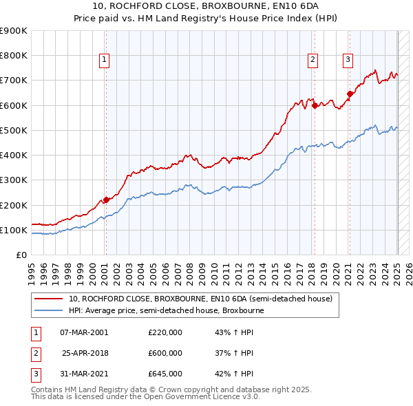10, ROCHFORD CLOSE, BROXBOURNE, EN10 6DA: Price paid vs HM Land Registry's House Price Index