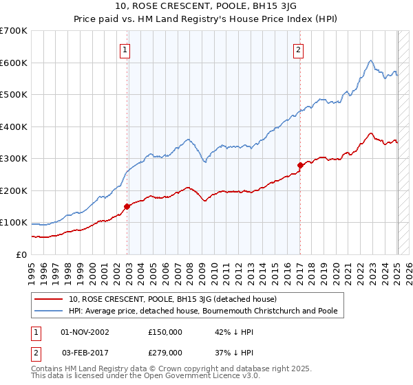10, ROSE CRESCENT, POOLE, BH15 3JG: Price paid vs HM Land Registry's House Price Index