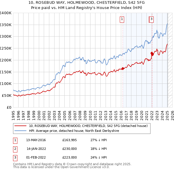 10, ROSEBUD WAY, HOLMEWOOD, CHESTERFIELD, S42 5FG: Price paid vs HM Land Registry's House Price Index