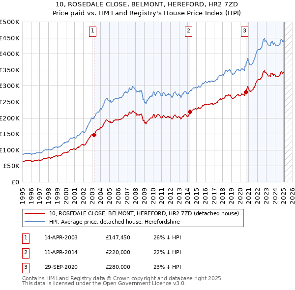 10, ROSEDALE CLOSE, BELMONT, HEREFORD, HR2 7ZD: Price paid vs HM Land Registry's House Price Index