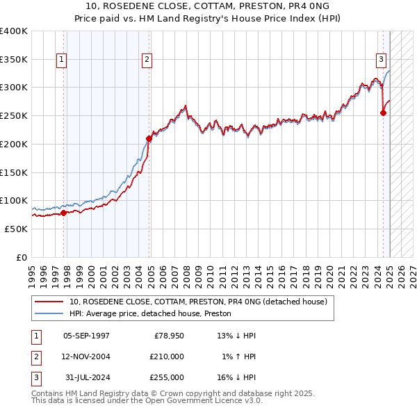 10, ROSEDENE CLOSE, COTTAM, PRESTON, PR4 0NG: Price paid vs HM Land Registry's House Price Index