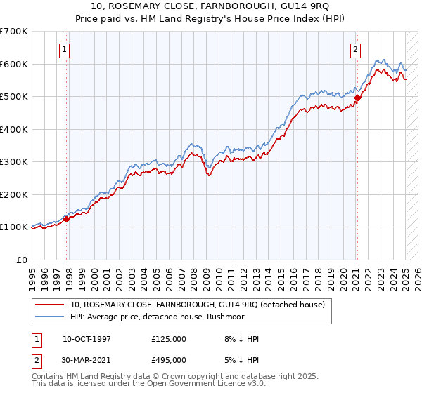 10, ROSEMARY CLOSE, FARNBOROUGH, GU14 9RQ: Price paid vs HM Land Registry's House Price Index