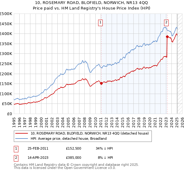 10, ROSEMARY ROAD, BLOFIELD, NORWICH, NR13 4QQ: Price paid vs HM Land Registry's House Price Index