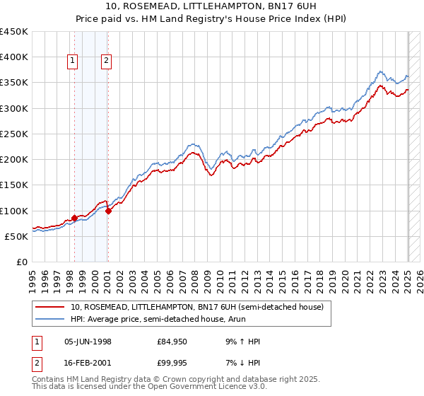 10, ROSEMEAD, LITTLEHAMPTON, BN17 6UH: Price paid vs HM Land Registry's House Price Index