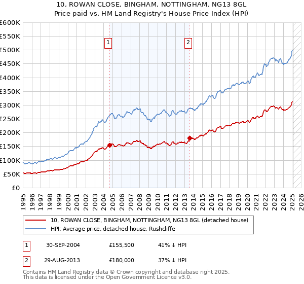 10, ROWAN CLOSE, BINGHAM, NOTTINGHAM, NG13 8GL: Price paid vs HM Land Registry's House Price Index