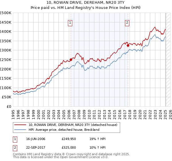 10, ROWAN DRIVE, DEREHAM, NR20 3TY: Price paid vs HM Land Registry's House Price Index