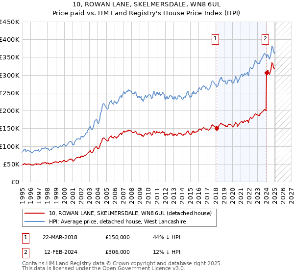 10, ROWAN LANE, SKELMERSDALE, WN8 6UL: Price paid vs HM Land Registry's House Price Index