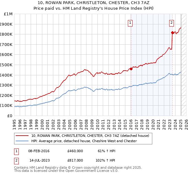 10, ROWAN PARK, CHRISTLETON, CHESTER, CH3 7AZ: Price paid vs HM Land Registry's House Price Index