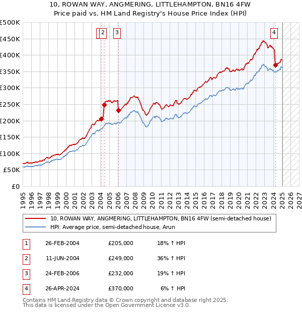 10, ROWAN WAY, ANGMERING, LITTLEHAMPTON, BN16 4FW: Price paid vs HM Land Registry's House Price Index