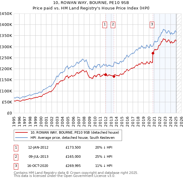10, ROWAN WAY, BOURNE, PE10 9SB: Price paid vs HM Land Registry's House Price Index