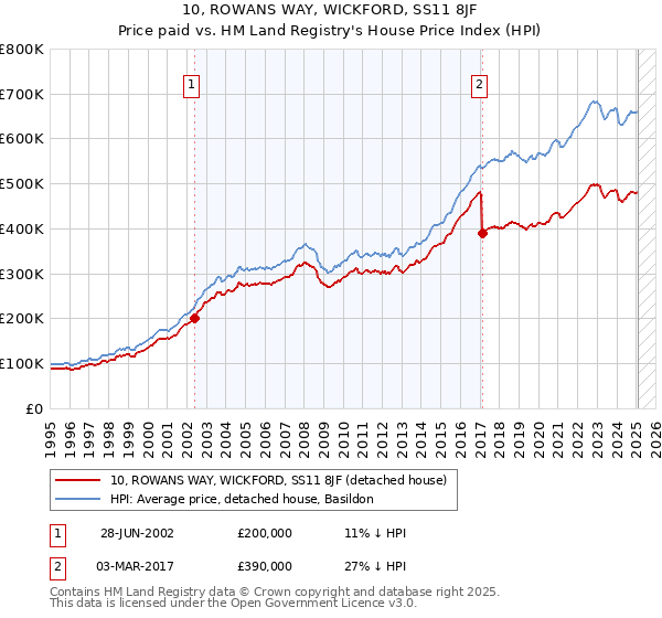 10, ROWANS WAY, WICKFORD, SS11 8JF: Price paid vs HM Land Registry's House Price Index