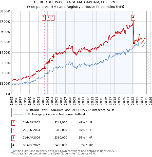 10, RUDDLE WAY, LANGHAM, OAKHAM, LE15 7NZ: Price paid vs HM Land Registry's House Price Index