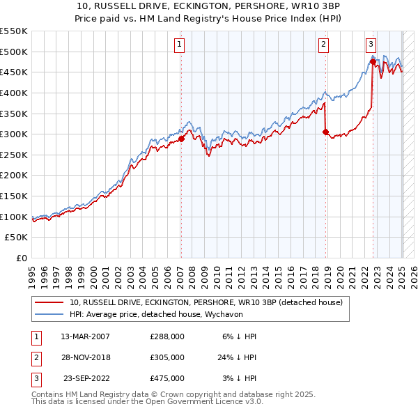 10, RUSSELL DRIVE, ECKINGTON, PERSHORE, WR10 3BP: Price paid vs HM Land Registry's House Price Index
