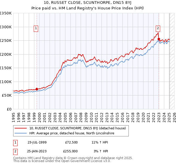 10, RUSSET CLOSE, SCUNTHORPE, DN15 8YJ: Price paid vs HM Land Registry's House Price Index