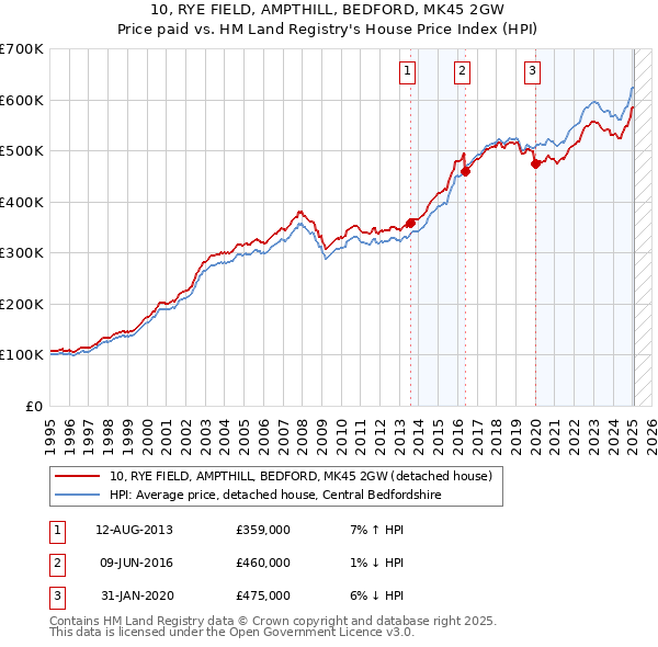 10, RYE FIELD, AMPTHILL, BEDFORD, MK45 2GW: Price paid vs HM Land Registry's House Price Index