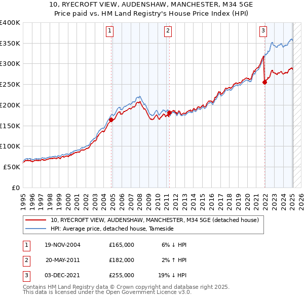 10, RYECROFT VIEW, AUDENSHAW, MANCHESTER, M34 5GE: Price paid vs HM Land Registry's House Price Index