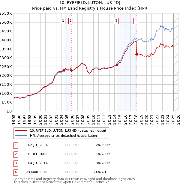 10, RYEFIELD, LUTON, LU3 4DJ: Price paid vs HM Land Registry's House Price Index