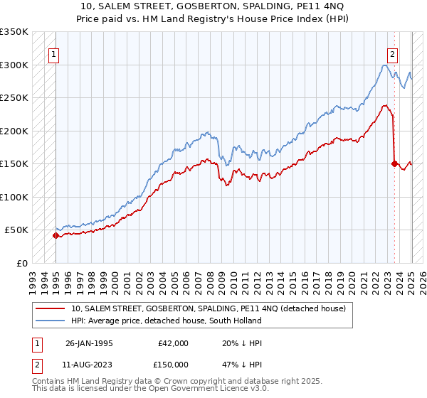 10, SALEM STREET, GOSBERTON, SPALDING, PE11 4NQ: Price paid vs HM Land Registry's House Price Index