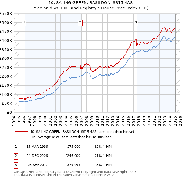 10, SALING GREEN, BASILDON, SS15 4AS: Price paid vs HM Land Registry's House Price Index