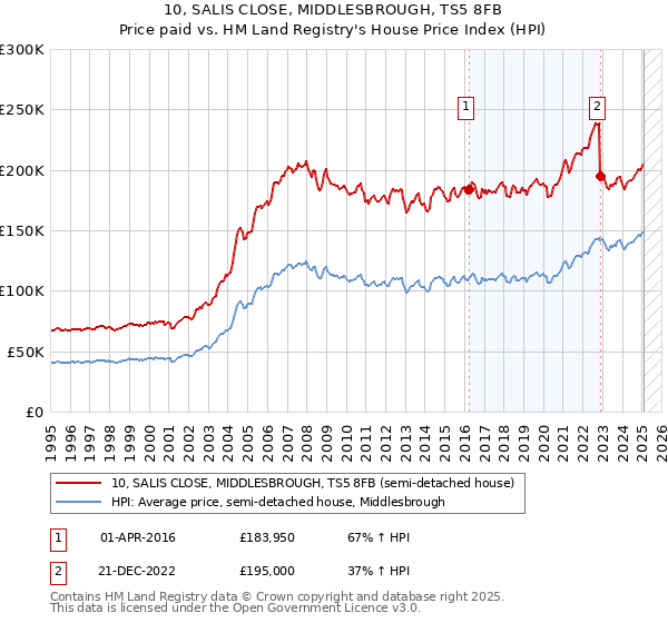 10, SALIS CLOSE, MIDDLESBROUGH, TS5 8FB: Price paid vs HM Land Registry's House Price Index