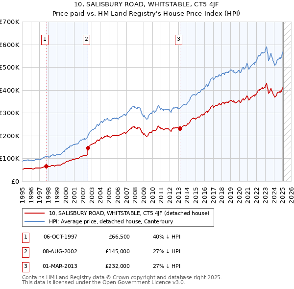 10, SALISBURY ROAD, WHITSTABLE, CT5 4JF: Price paid vs HM Land Registry's House Price Index
