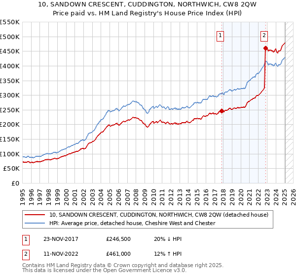 10, SANDOWN CRESCENT, CUDDINGTON, NORTHWICH, CW8 2QW: Price paid vs HM Land Registry's House Price Index