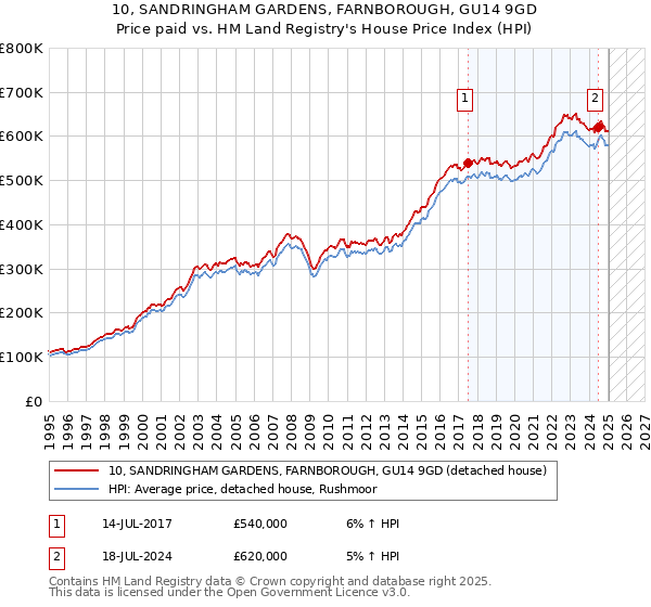 10, SANDRINGHAM GARDENS, FARNBOROUGH, GU14 9GD: Price paid vs HM Land Registry's House Price Index