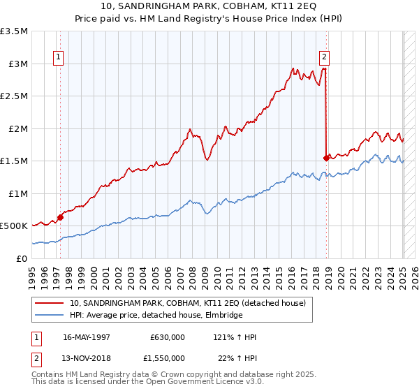 10, SANDRINGHAM PARK, COBHAM, KT11 2EQ: Price paid vs HM Land Registry's House Price Index