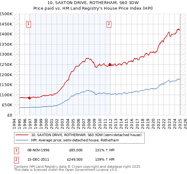10, SAXTON DRIVE, ROTHERHAM, S60 3DW: Price paid vs HM Land Registry's House Price Index