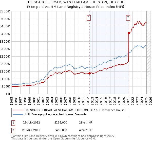 10, SCARGILL ROAD, WEST HALLAM, ILKESTON, DE7 6HF: Price paid vs HM Land Registry's House Price Index